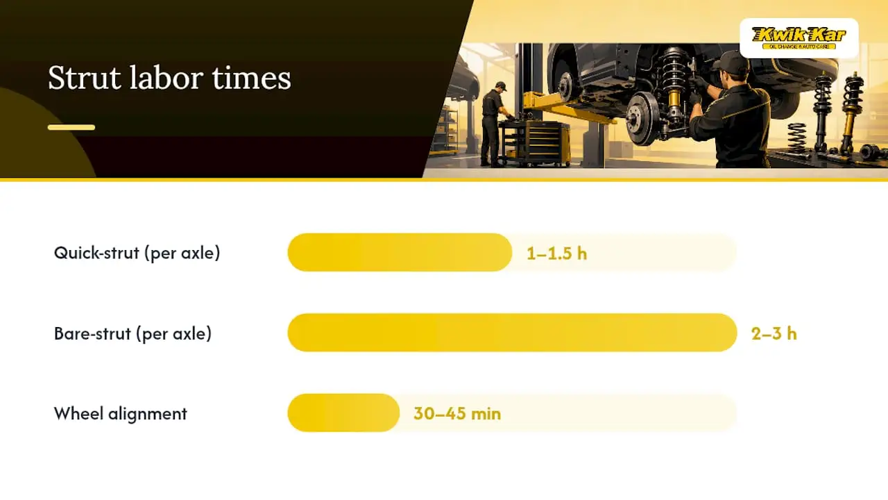 Strut replacement labor time comparison