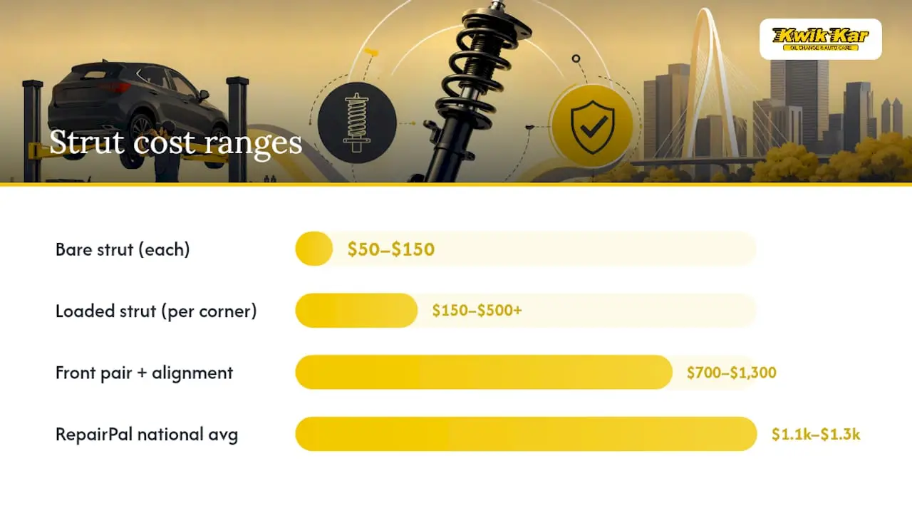 Strut Replacement Cost Breakdown: Parts, Labor, and Alignment — overview diagram