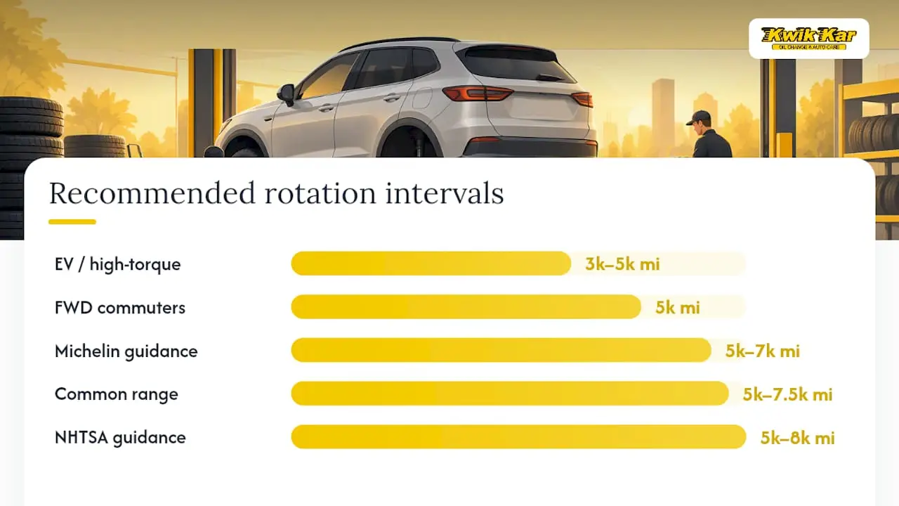 Tire rotation mileage recommendation ranges