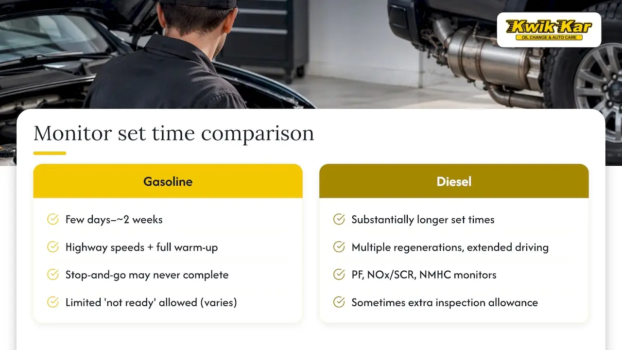 How long it takes monitors to set, and why diesels are different — overview diagram