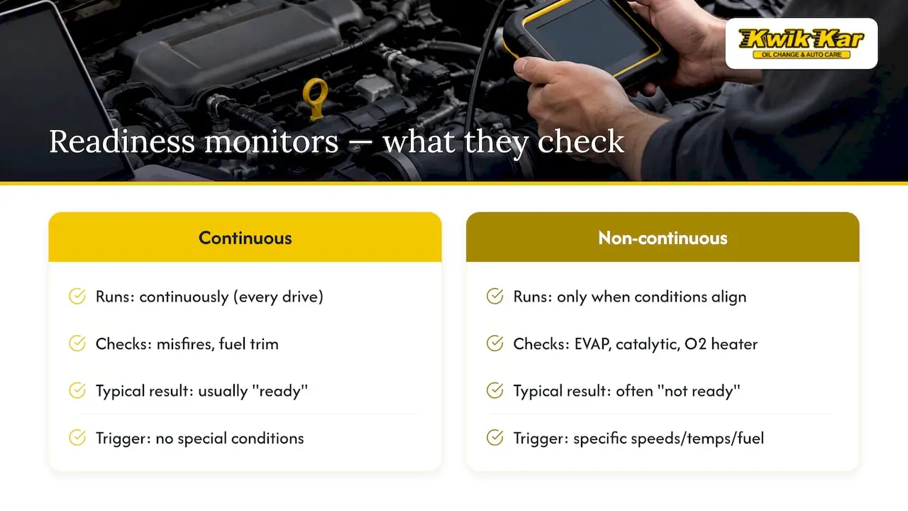 What readiness monitors actually check — overview diagram