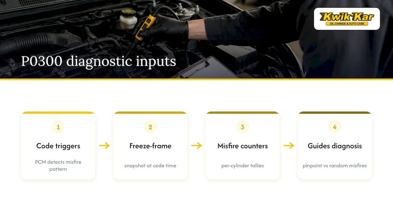 Freeze-frame data and cylinder misfire counters