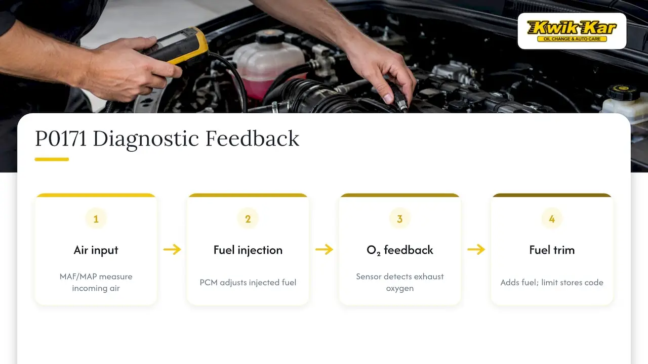 Air and exhaust feedback in lean engine diagnosis